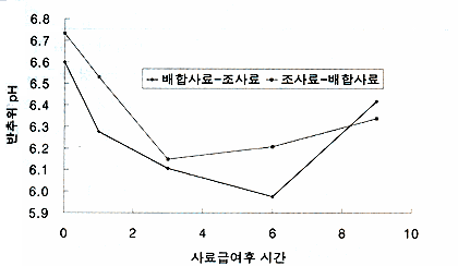 [그림 1]. 조사료와 배합사료의 급여순서에 따른 반추위 pH변화
