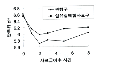 [그림 2. 한우에 대한 섬유질 배합사료 급여시 반추위 pH변화]